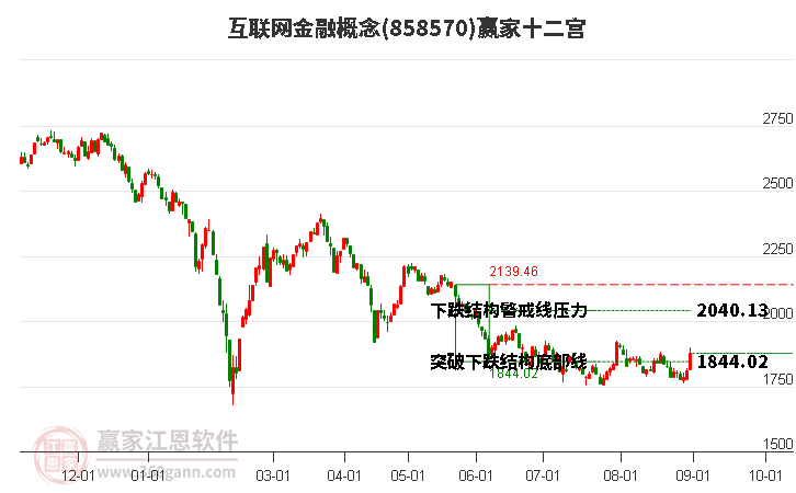 858570互联网金融赢家十二宫工具