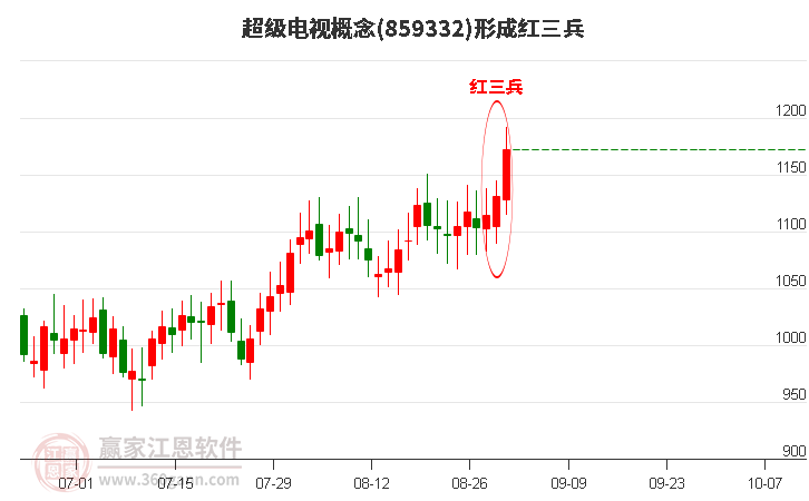 超级电视概念形成顶部红三兵形态