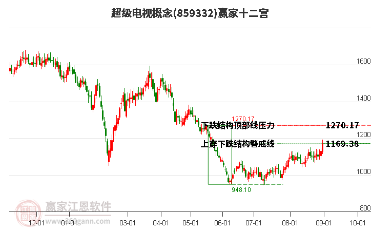 859332超级电视赢家十二宫工具