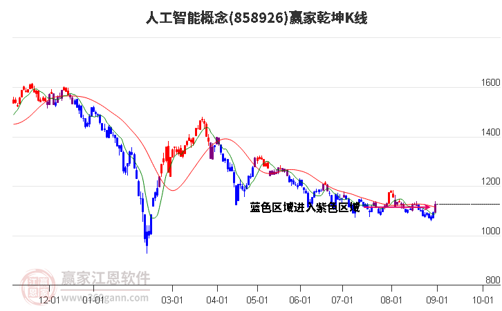 858926人工智能赢家乾坤K线工具