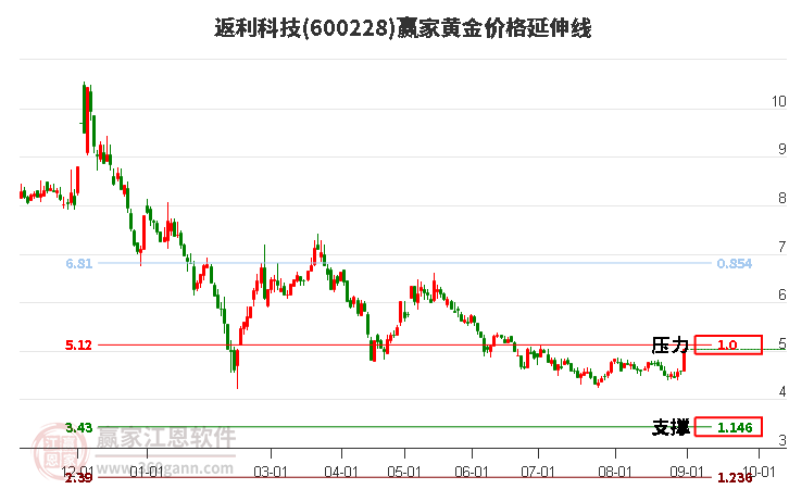 600228返利科技黃金價(jià)格延伸線工具
