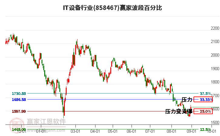 IT设备行业波段百分比工具