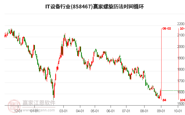 IT设备行业螺旋历法时间循环工具