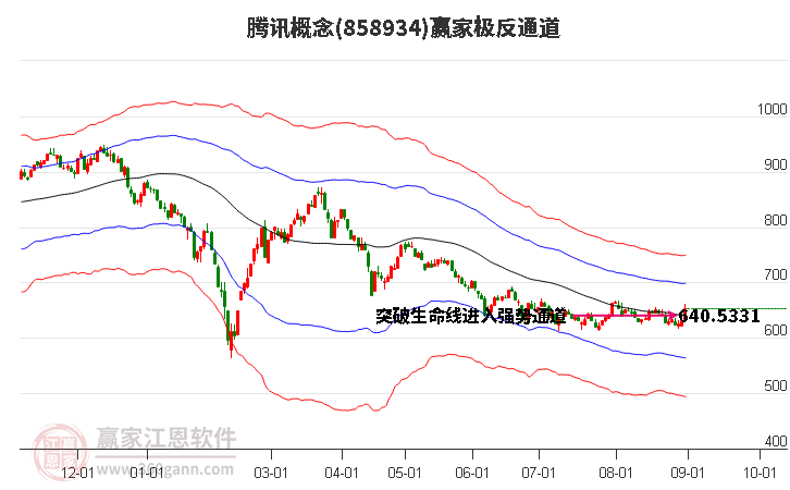 858934腾讯赢家极反通道工具