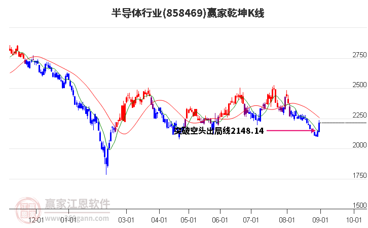 858469半导体赢家乾坤K线工具