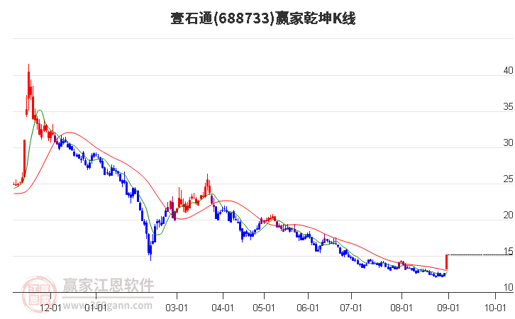 688733壹石通赢家乾坤K线工具