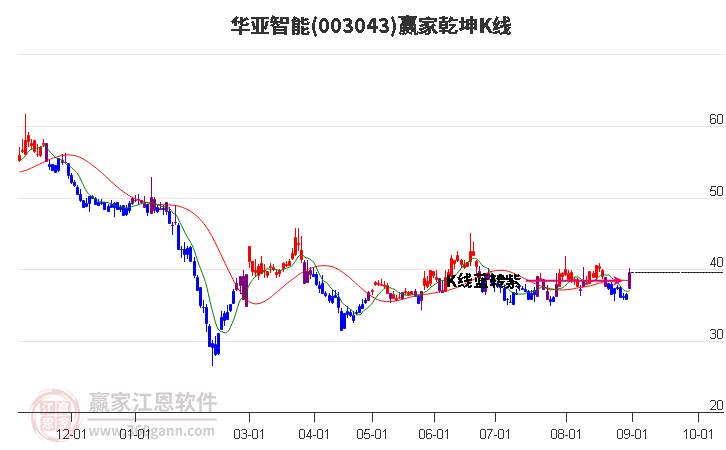 003043华亚智能赢家乾坤K线工具