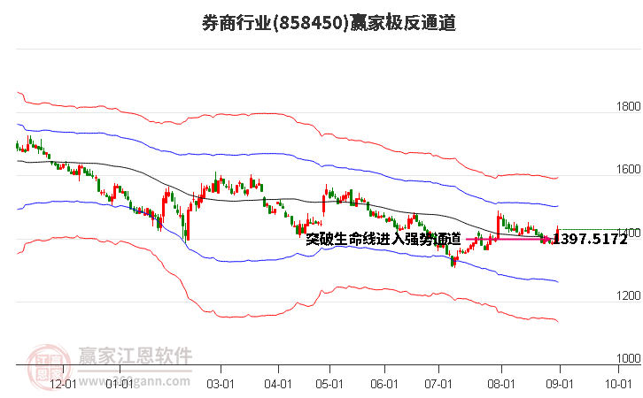 858450券商赢家极反通道工具