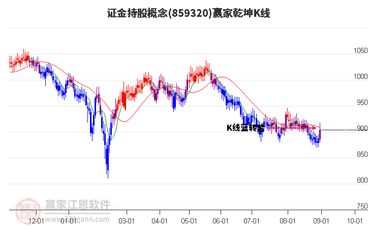 859320证金持股赢家乾坤K线工具