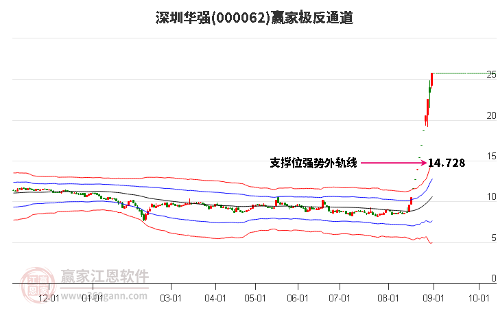 000062深圳华强赢家极反通道工具