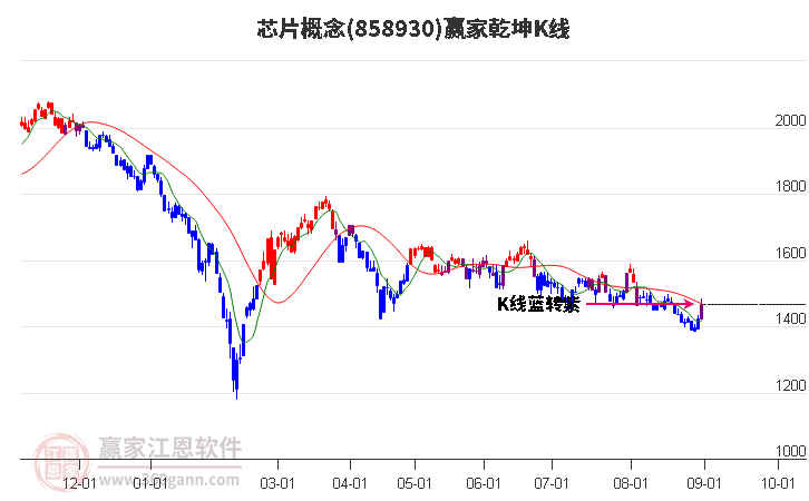 858930芯片赢家乾坤K线工具