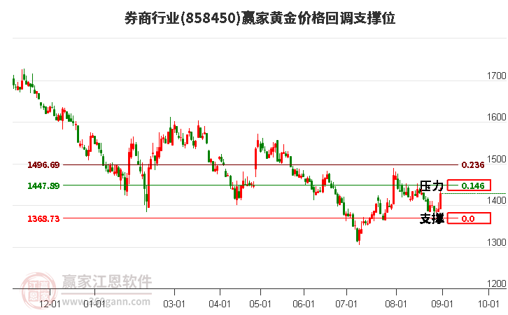 券商行业黄金价格回调支撑位工具