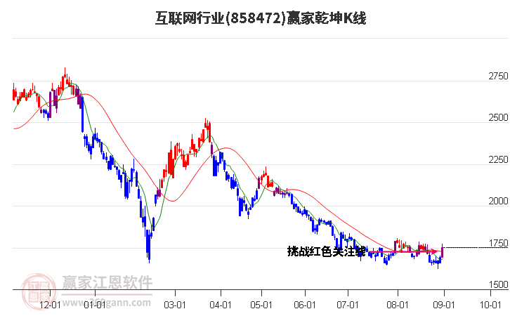 858472互联网赢家乾坤K线工具