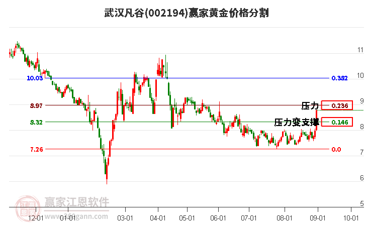 002194武汉凡谷黄金价格分割工具