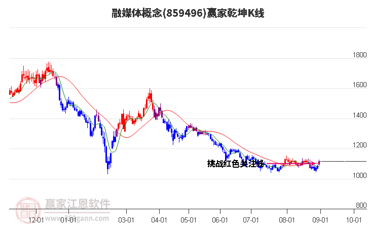 859496融媒体赢家乾坤K线工具