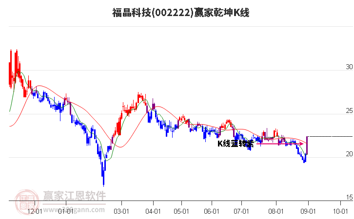 002222福晶科技赢家乾坤K线工具