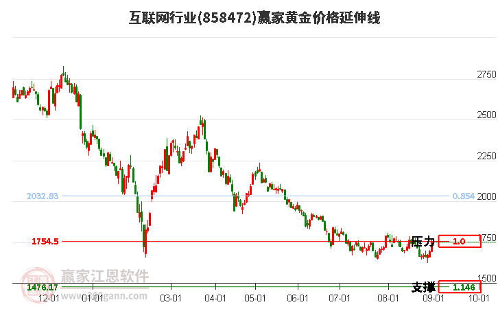 互联网行业黄金价格延伸线工具