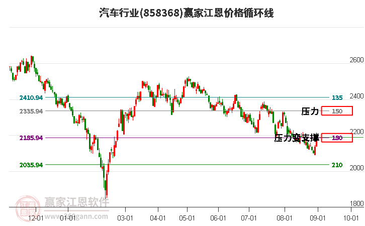 汽车行业江恩价格循环线工具