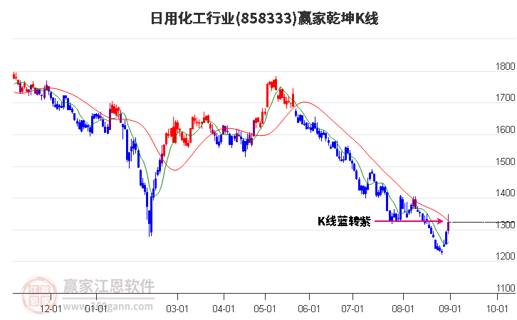 858333日用化工赢家乾坤K线工具