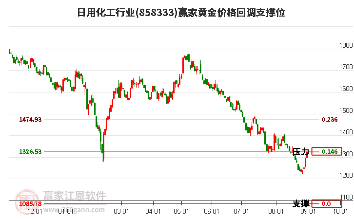 日用化工行业黄金价格回调支撑位工具