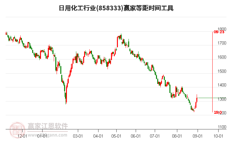 日用化工行业等距时间周期线工具