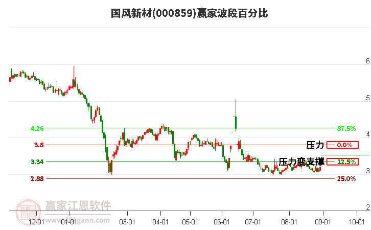 000859国风新材波段百分比工具