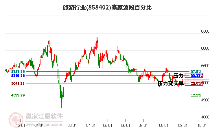 旅游行业波段百分比工具