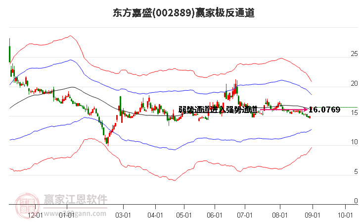 002889东方嘉盛赢家极反通道工具