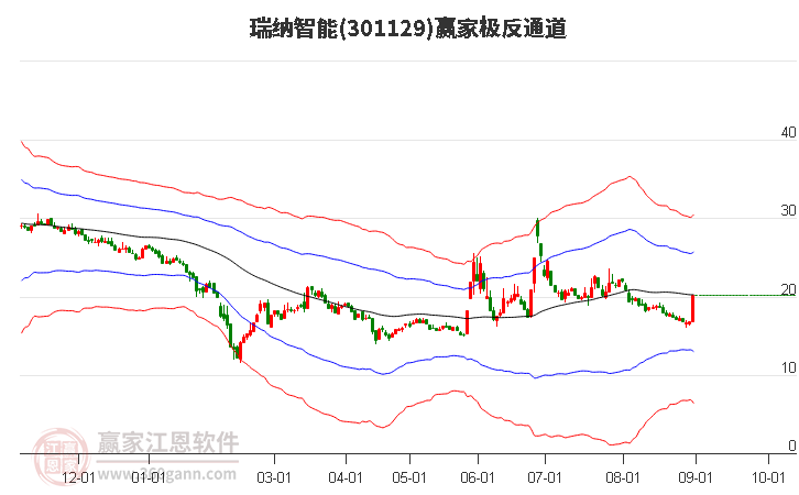 301129瑞纳智能赢家极反通道工具