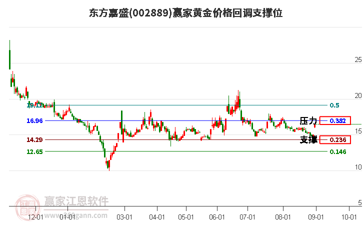 002889东方嘉盛黄金价格回调支撑位工具