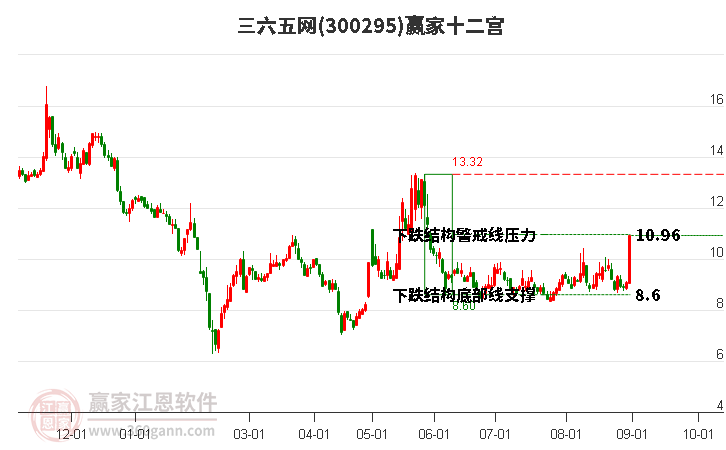 300295三六五网赢家十二宫工具