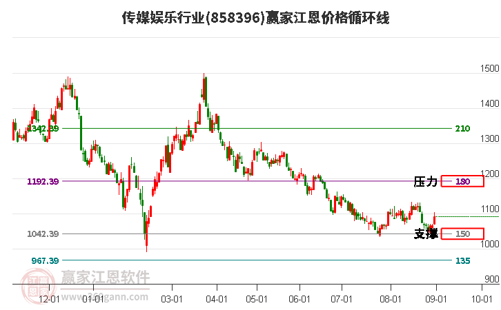 传媒娱乐行业江恩价格循环线工具