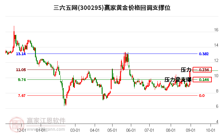 300295三六五网黄金价格回调支撑位工具