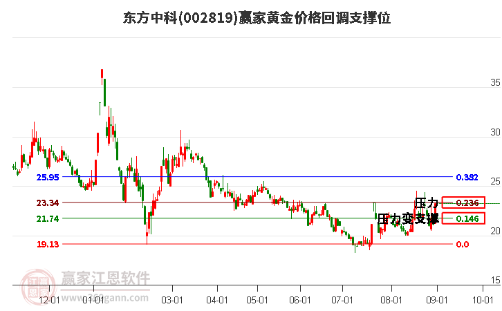 002819东方中科黄金价格回调支撑位工具