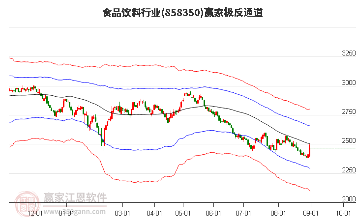 858350食品饮料赢家极反通道工具