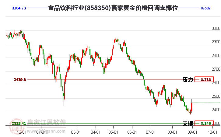 食品饮料行业黄金价格回调支撑位工具