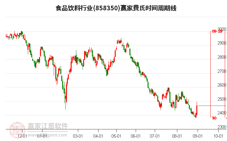 食品饮料行业费氏时间周期线工具