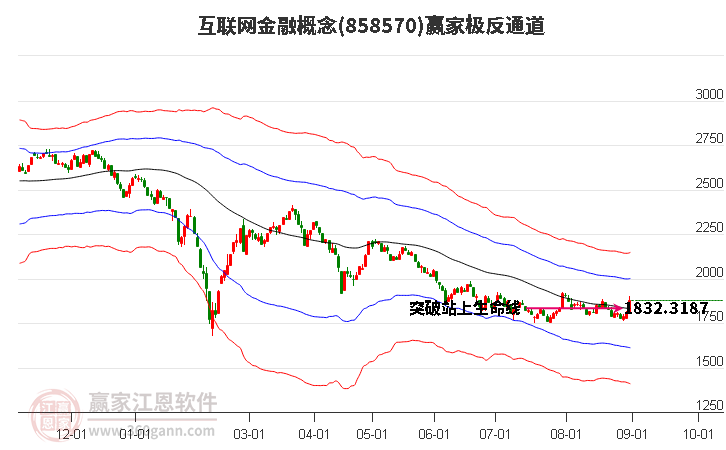 858570互联网金融赢家极反通道工具