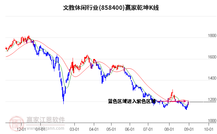 858400文教休闲赢家乾坤K线工具