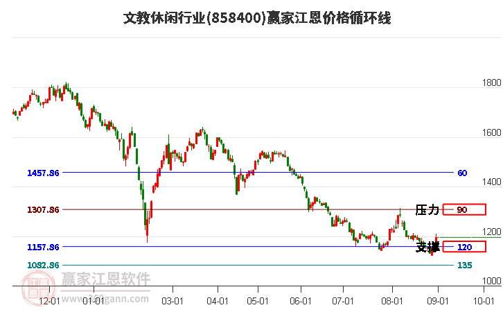 文教休闲行业江恩价格循环线工具