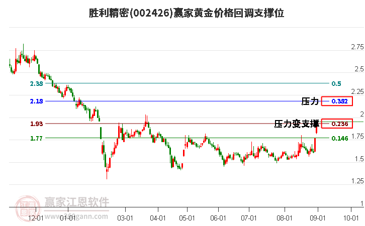 002426胜利精密黄金价格回调支撑位工具