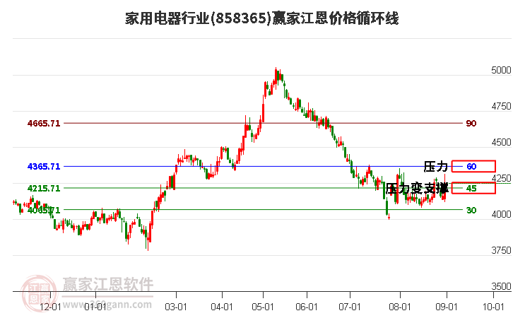 家用电器行业江恩价格循环线工具