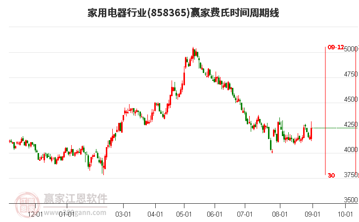 家用电器行业费氏时间周期线工具