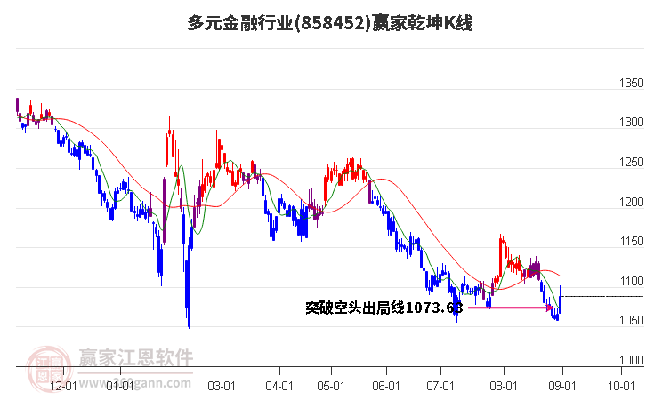 858452多元金融赢家乾坤K线工具