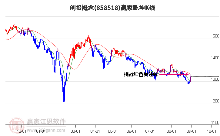 858518创投赢家乾坤K线工具