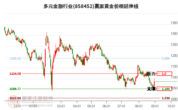 多元金融行业黄金价格延伸线工具