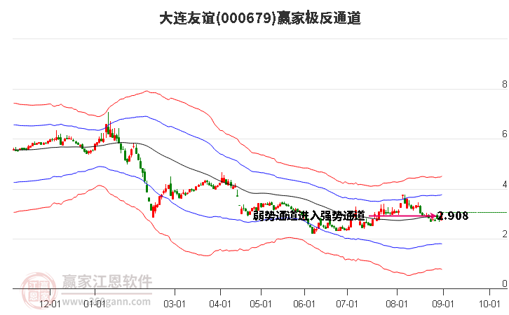 000679大连友谊赢家极反通道工具