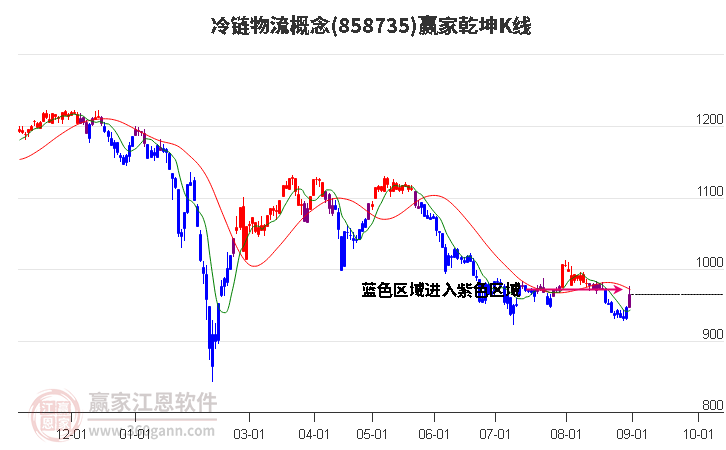 858735冷链物流赢家乾坤K线工具