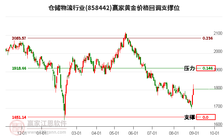 仓储物流行业黄金价格回调支撑位工具