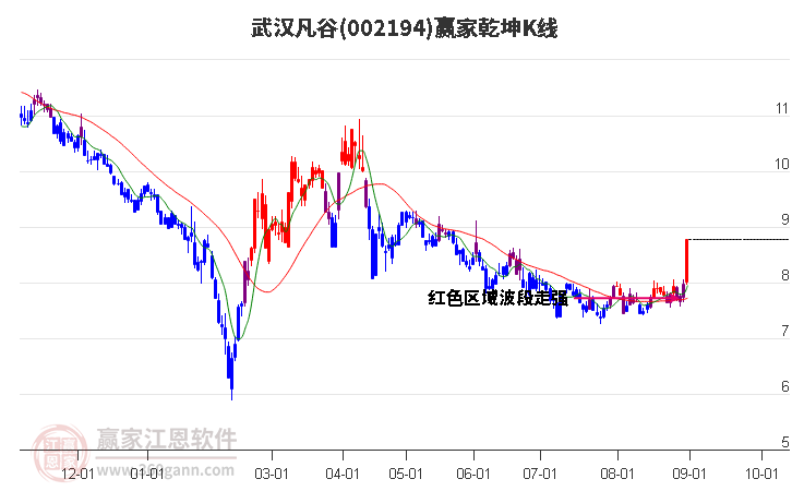 002194武汉凡谷赢家乾坤K线工具